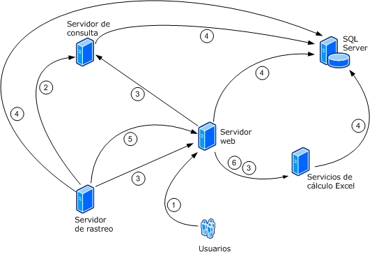 Comunicación entre granjas de servidores en SharePoint Server 2010