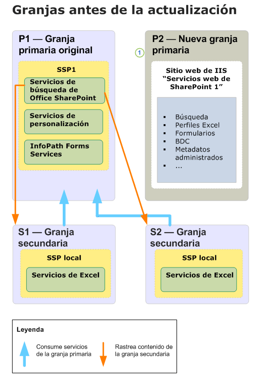 Diagrama de actualización de granja de servidores secundaria (Antes)