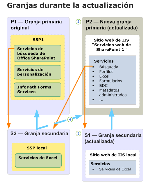 Diagrama de actualización de granja de servidores principal (durante)
