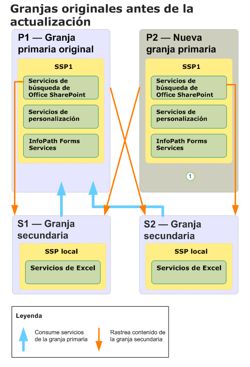 Diagrama de actualización de granja de servidores principal (Antes)