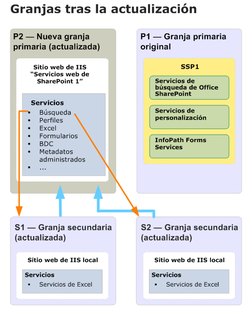 Diagrama de actualización de granja de servidores secundaria (Después)