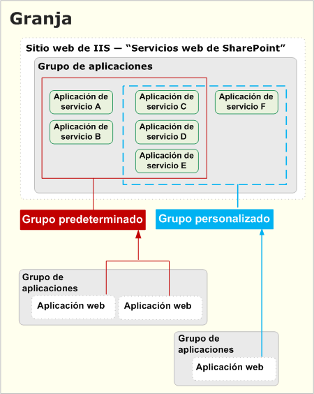 Las aplicaciones web se conectan a grupos SVC predeterminados o personalizados