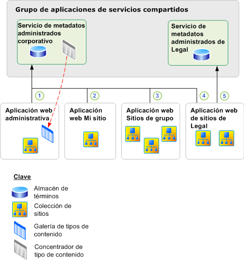 Servicios de metadatos administrados y ejemplo de conexiones