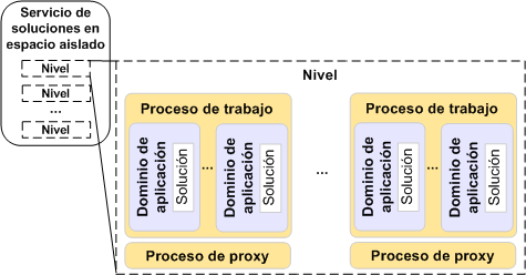 Niveles en el servicio de soluciones de espacio aislado