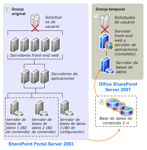 Base de datos adjunta a Office SharePoint Server 2007