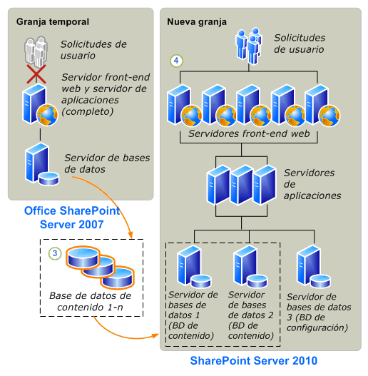 Base de datos adjunta a SharePoint Server 2010