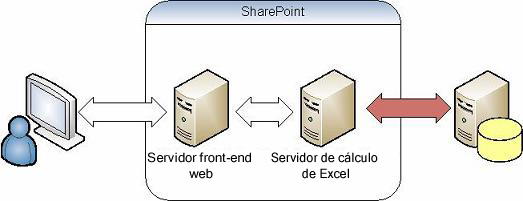Servicios de Excel: autenticación en datos externos