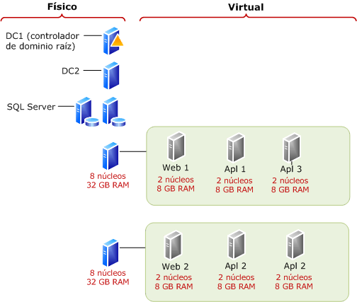 Uso de menos máquinas virtuales para prueba de concepto