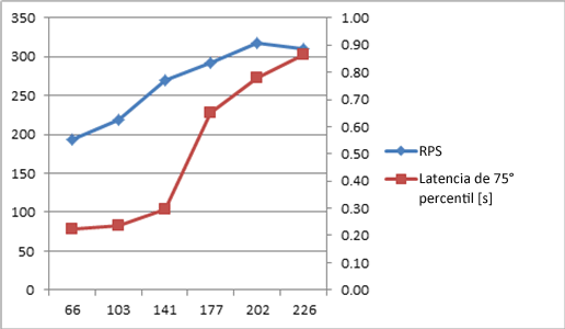Gráfico con RPS y latencia en escala 3x1x1