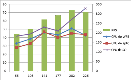 Gráfico con contadores de rendimiento en escala 3x1x1