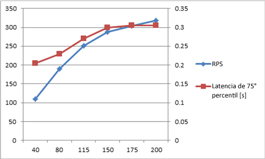 Gráfico con RPS y latencia en escala 2x1x1