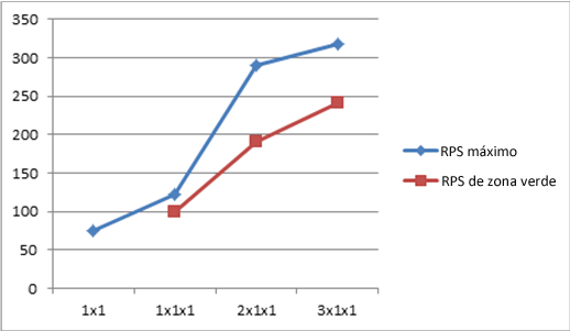 Gráfico con comparación de RPS en cada escala