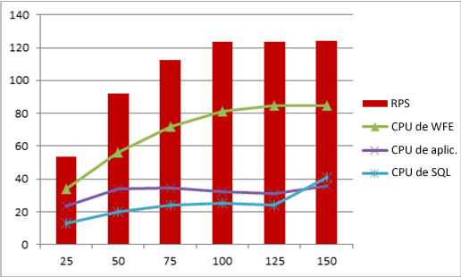 Gráfico con contadores de rendimiento en escala 1x1x1