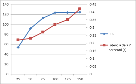 Gráfico con RPS y latencia en escala 1x1x1