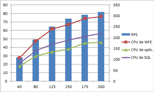 Gráfico con contadores de rendimiento en escala 2x1x1