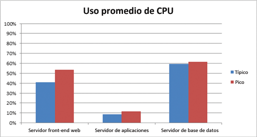 Gráfico que muestra el uso promedio de la CPU
