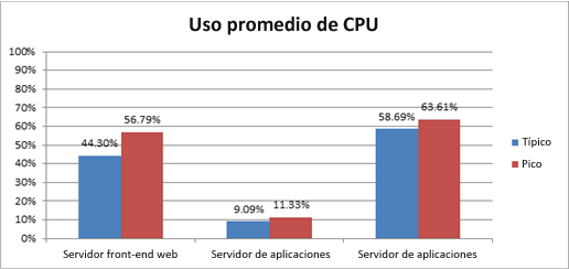 Gráfico que muestra el uso promedio de la CPU