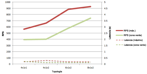 Gráfico con RPS y latencia en escala de base de datos