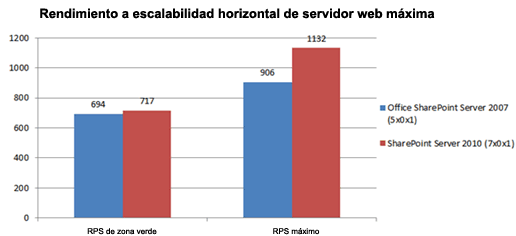 Gráfico con el rendimiento en escala de servidor web máxima