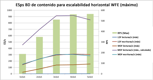 Gráfico con IOPS en escalabilidad horizontal de servidor web máxima