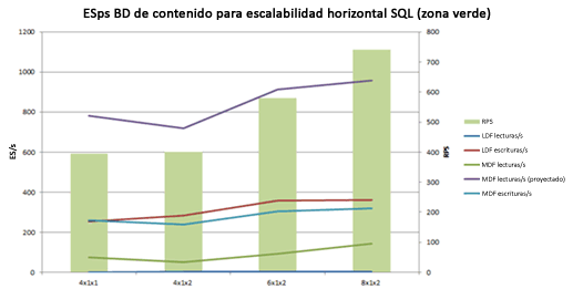 Gráfico con IOPS en escalabilidad horizontal de base de datos en ZonaVerde