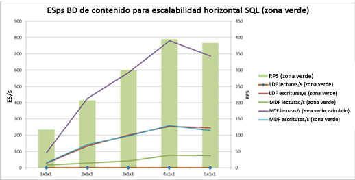 Gráfico con IOPS en escalabilidad horizontal de servidor web en ZonaVerde