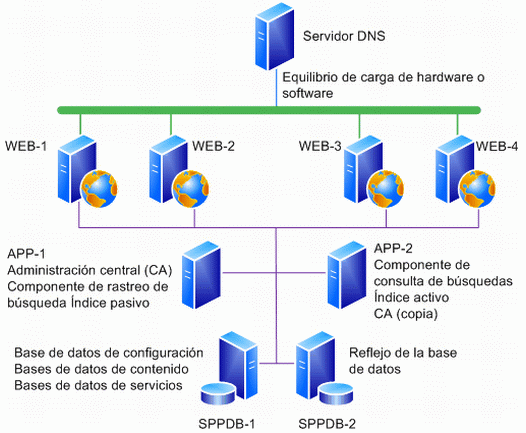 Conjunto o granja de servidores de ejemplo para la instalación de actualización de software