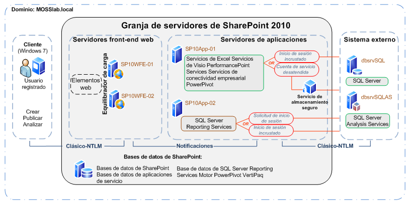 Autenticación NTLM de SharePoint Server 2010