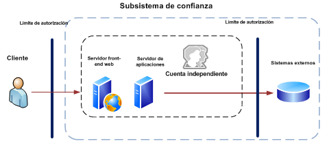 Subsistema de confianza de SharePoint Server2010