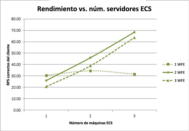 Gráfico que muestra el rendimiento al agregar servidores ECS