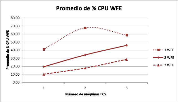 Gráfico con el porcentaje de WFE y el uso máximo de la CPU