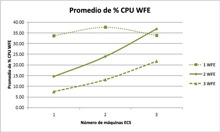 Gráfico con porcentajes de WFE para el uso de la CPU