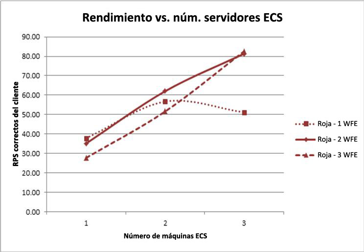 Gráfico que muestra el rendimiento máximo para agregar equipos ECS