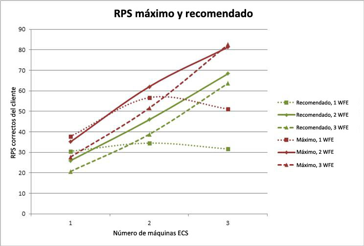 Gráfico con RPS máximos y recomendados