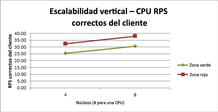 Gráfico con el impacto de la adición de CPU a ECS