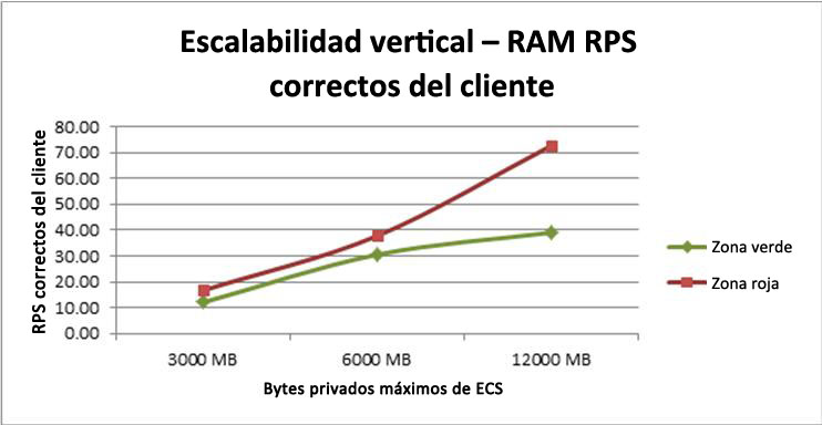 Gráfico que muestra el impacto de la adición de RAM a ECS