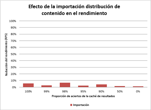 Gráfico que muestra el efecto de la importación de la distribución de contenido