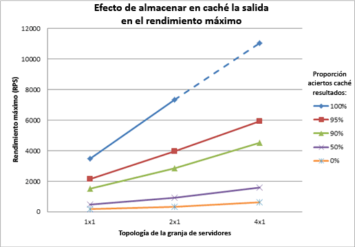 Gráfico que muestra el efecto del almacenamiento en caché de resultados en horas de más actividad