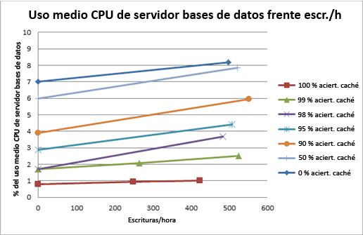 Gráfico que compara la CPU del servidor de bases de datos promedio con las escrituras por minuto (WPH)