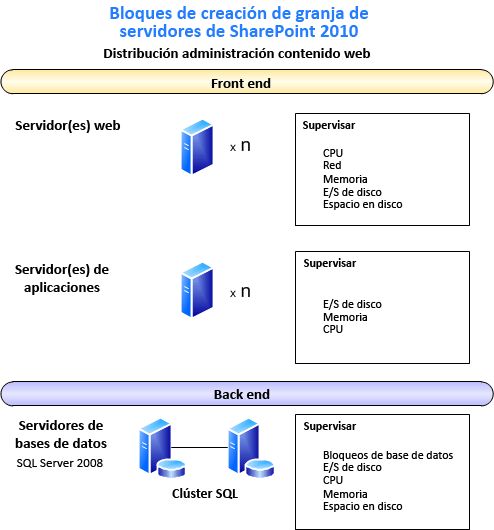 Diagrama que muestra los bloques de creación del conjunto o la granja de servidores