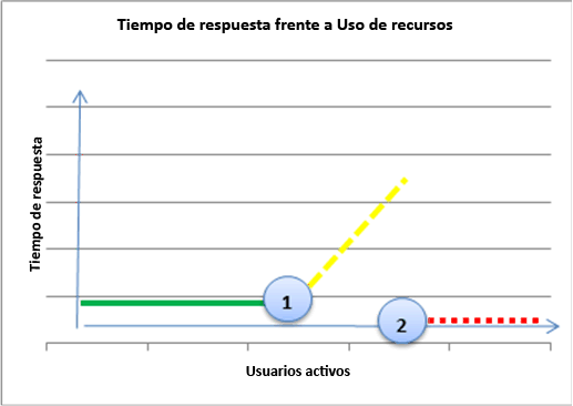 Gráfico que muestra el tiempo de respuesta frente al uso de recursos