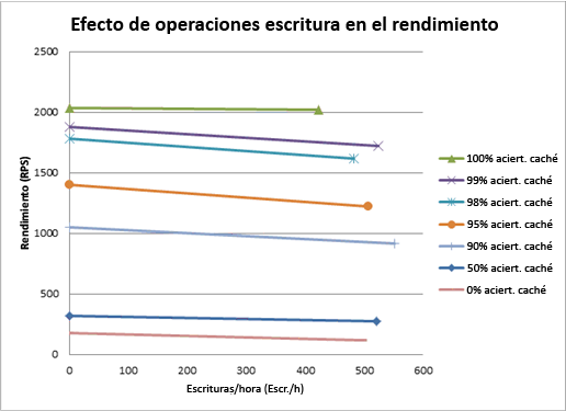Gráfico que muestra el efecto de las operaciones de escritura en el rendimiento