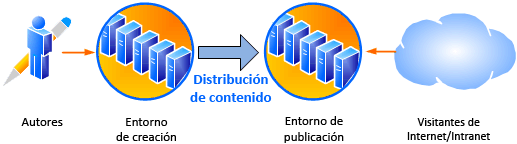Diagrama que muestra el entorno de distribución de contenido
