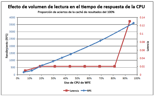 Gráfico que muestra el efecto de las lecturas en la CPU y el tiempo de respuesta