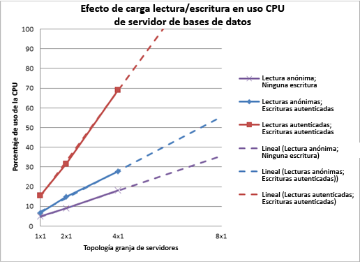 Gráfico que muestra el efecto de la carga de lectura y escritura en el servidor de bases de datos
