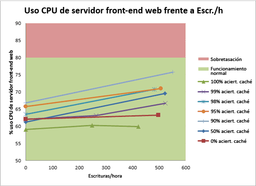 Gráfico que compara el uso de la CPU del servidor web con las escrituras por minuto (WPH)