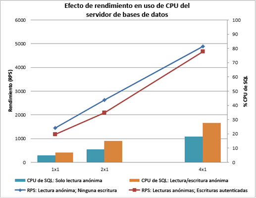 Gráfico que muestra el efecto del rendimiento en la CPU del servidor de bases de datos