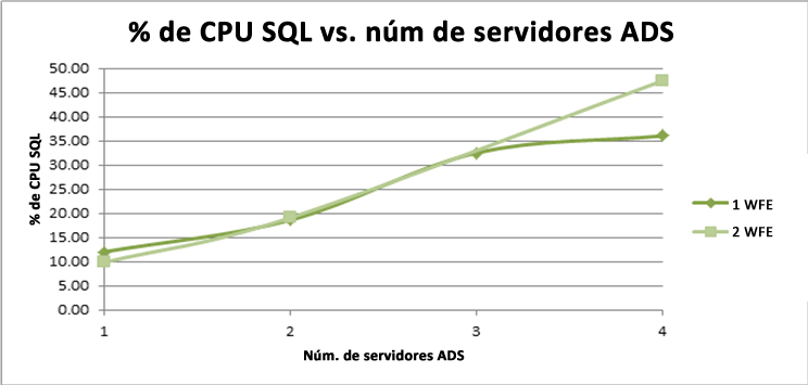 SQL %CPU frente a ADS