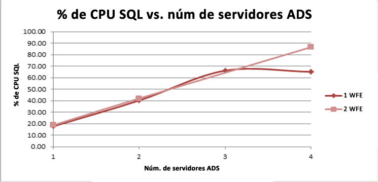 SQL %CPU frente a ADS