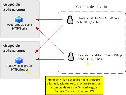 Diagrama de delegación de grupo de aplicaciones